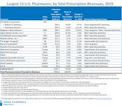 Since our inception in 1976, pra has amassed a level of expertise that has enabled us to conduct complex global clinical trials across all…. Drug Channels The Top 15 U S Pharmacies Of 2019 Specialty Drugs Drive The Industry S Evolution