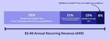 Open AI 的收入居然有一半多来自ChatGPT 的会员付费。 API 的收入 ...