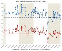 Tracking My Blood Pressure Over Time
