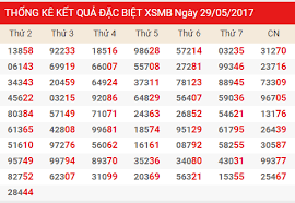 Để làm căn cứ soi cầu thống kê kqxs được đánh giá khoa học, có. Thá»'ng Ke Káº¿t Quáº£ Xá»• Sá»' Miá»n Báº¯c Thá»© 3 Ngay 30 05 2017 Cáº§u Soi Tu TrÆ°á»Ÿng