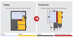 Kitchen layout a kitchen layout is provided which includes a plurality of work areas and devices arranged to promote efficient cooking and handling. Mcdonald S Plans Kitchens That Break From Tradition