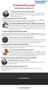 Plafonul de venituri anuale până la care o firmă este inclusă în categoria microîntreprinderilor a fost majorat de peste 15 ori, acesta crescând de la 65.000 firmele care aveau acest capital social puteau opta pentru impozitul pe venit (nu pe profit). DeclaraÈ›ii Fiscale Pe Care SÄƒ Le Depui In 2019