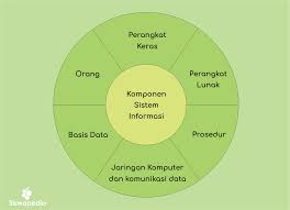 Asas kemajuan ini terletak pd pengurusan tanah dan ~ lain. Definisi Sistem Informasi Menurut Para Ahli Dan Pengertian Komputer