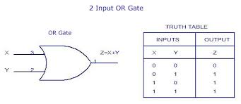 The truth table of 1 bit full adder download scientific diagram : Digital Electronics Logic Gates Basics Tutorial Circuit Symbols Truth Tables
