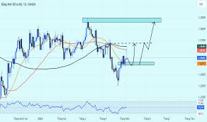 Dao động — Ý tưởng Giao dịch trên TradingView