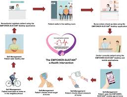 Cpg = clinical practice guidelines. The Empower Sustain E Health Intervention To Improve Patient Activation And Self Management Behaviours Among Individuals With Metabolic Syndrome In Primary Care Study Protocol For A Pilot Randomised Controlled Trial Springerlink