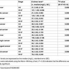 A new study shows that blood levels of vitamin d are linked to the risk of developing cancer, where the lower the vitamin d level, the higher the cancer risk. Pdf Tumor Specific D Dimer Concentration Ranges And Influencing Factors A Cross Sectional Study