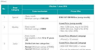 The campaign period is until 31 december 2021 and is open to individuals aged 12 years and above. Cara Mudah Untuk Menjadi Jutawan Ssp Miss Volvo