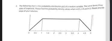 Solved 2 The Following Chart Is The Probability Distribu