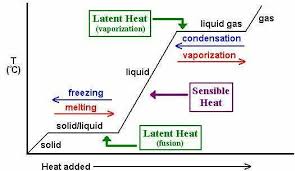 latent heat of fusion vaporization gcse chemistry