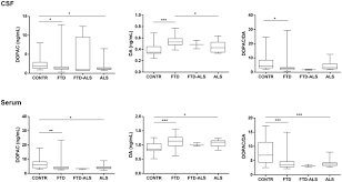 Gas leak detectors are used to determine gas level present in an area, room, zone, air space and airflow. Monoaminergic And Kynurenergic Characterization Of Frontotemporal Dementia And Amyotrophic Lateral Sclerosis In Cerebrospinal Fluid And Serum Springerlink