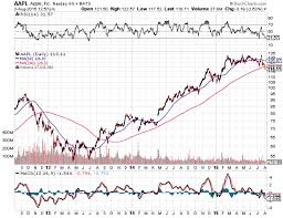 Apple 200 Day Moving Average Chart Breakdown Concerns Of