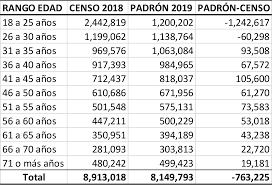 Contiene todos aquellos ciudadanos que solicitaron su inscripción al padrón y cuentan ya con su credencial para votar con. Etiqueta Padron Electoral
