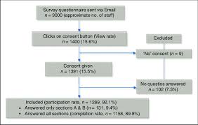 Flow Chart Demonstrating Staff Recruitment In The Study