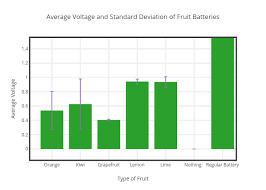 Average Voltage And Standard Deviation Of Fruit Batteries