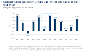 is the muni bond market positioned for its moment in the sun