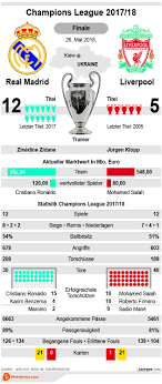 Stand groepsfase groep b uefa champions league 2018/2019. Real Madrid Vs Liverpool 2018 Infos Wettquoten Champions League Finale 2018