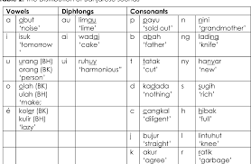 Learn english with these free learning english videos and materials from bbc learning english. Identifying The Problem Of Banjarese Speaking Students In Learning English Pronunciation Semantic Scholar