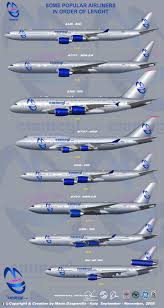 Aircraft Size Comparison Airplane Passenger Aircraft
