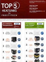 whats the best heatsink frostytechs top 5 charts tell you