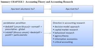 Makalah pendekatan deduktif dan induktifdisusun untuk memenuhi salah satu tugas mata kuliah strategi pembelajaran biologi dosen pengampu : Annisa S Journal Ta Chapter 2 Accounting Theory And Accounting