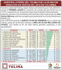 Por su parte, para la lotería del tolima el premio mayor fue de $2.000 millones de pesos, pero hay premios alternos de $200 millones, $60 millones, $30 millones, $10 millones y $5. Qhubo Ibague Loteria Del Tolima Facebook