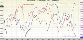 Worldwide Oil Wti Brent Spread