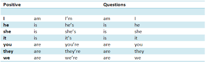 Yes or no questions come in many forms. Latihan Soal Grammar Bahasa Inggris Bentuk To Be Is Am Are Simple Present Tense Ahzaa Net