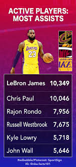 Kyle lowry player stats 2021. Active Players Most Assists Nba Basketball Chris Paul Basketball Stats John Wall