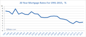 20 Year Mortgage Rates 30 Rates