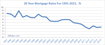 20 year mortgage rates 30 rates