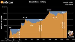 This is a bitcoin price and history chart. Chartsbtc On Twitter Bitcoin Price History