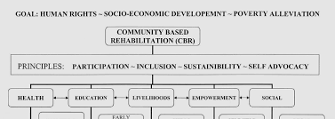 Https Www Who Int Disabilities Publications Cbr 050405 Cbr Guidelines 1st Meeting Report Pdf Ua 1