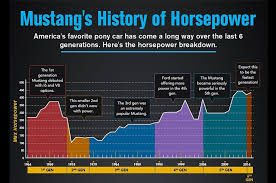 infographic shows ford mustang horsepower through the years