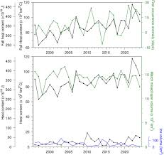 Sea Ice Interannual Variability and Sensitivity to Fall Oceanic Conditions  and Winter Air Temperature in the Gulf of St. Lawrence, Canada