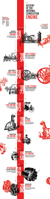 Infographic Timeline Created To Inform Others About The Importance And Great History Of The Intern Timeline Design Infographic Inspiration Timeline Infographic