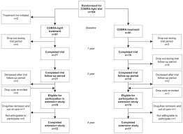 Flow Chart Of The Cobra Light Trial And Its Extension Study