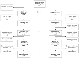 flow chart of the cobra light trial and its extension study