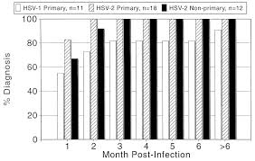 The chances of false positive results increase as the likelihood of the infection decreases in the person being tested. Genital Herpes Review Of The Epidemic And Potential Use Of Type Specific Serology Clinical Microbiology Reviews