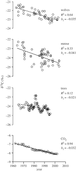 He was summarily sacked from his laboratory and his passport was impounded. Stable Isotopes Ecological Integration And Environmental Change Wolves Record Atmospheric Carbon Isotope Trend Better Than Tree Rings Proceedings Of The Royal Society B Biological Sciences