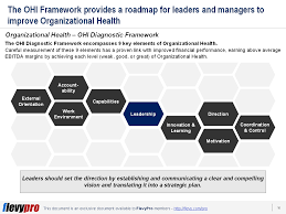 Mental health benefits, such as less depression, somatization, and anxiety, and higher quality of life (ryan, patrick, deci, & williams, 2008) physical health benefits, including smoking cessation, increased physical activity, weight loss, glycemic control, improved. Managing Performance By Leveraging The Organizational Health Index Ohi Flevy Com Blog