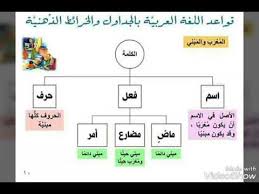 خرائط ذهنية لقواعد اللغة العربية Youtube