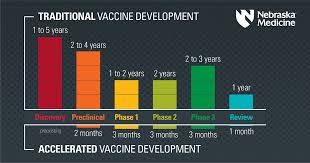 The vaccine rollout strategy varies from country to country. Were The Covid 19 Vaccines Rushed Here S How The Vaccines Were Developed So Fast Nebraska Medicine Omaha Ne