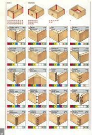 Selecting Right Joint In Furnituremaking Thx To U Ejokelson At R Furnituremaking Album On Imgur Woodworking Joints Wood Joinery Wood Joints