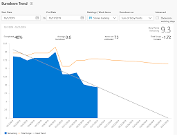 View And Configure Sprint Burndown Azure Devops