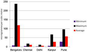 Bar Graph On Air Pollution In India Math 9459171