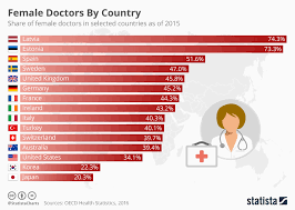 Chart Female Doctors By Country Statista