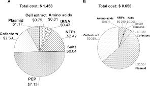 Figure 4 4 From Streamlined Extract Preparation For E Coli