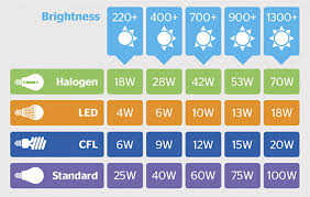 23 true to life wattage of light bulbs chart