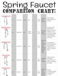 Spring Faucet Comparison Chart Kitchen Faucet In 2019